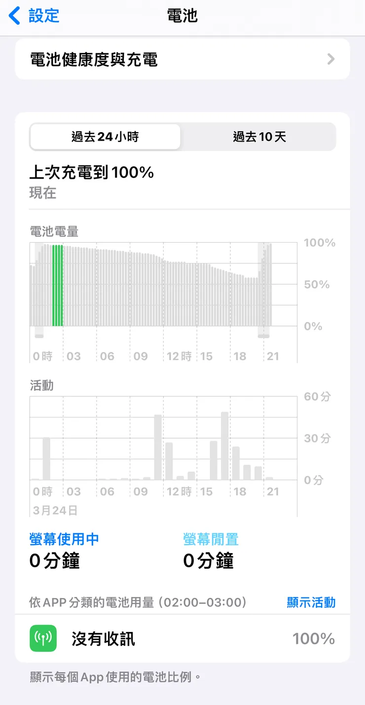 睡覺期間，[沒有收訊]佔了100%，使用飛航也無效⋯⋯