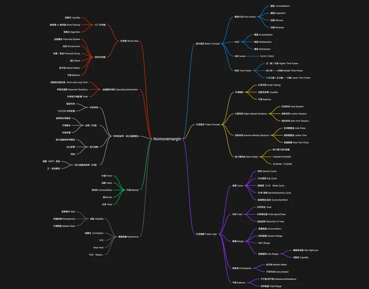 我的交易心智圖