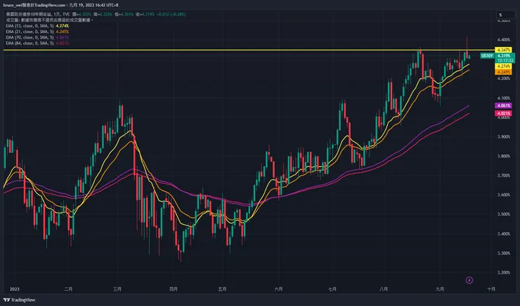 圖片來源：Trading View