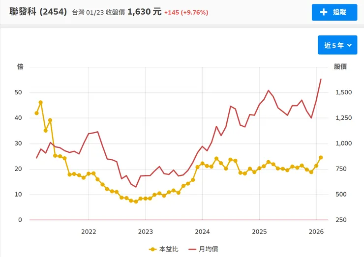 圖片來自：財報狗