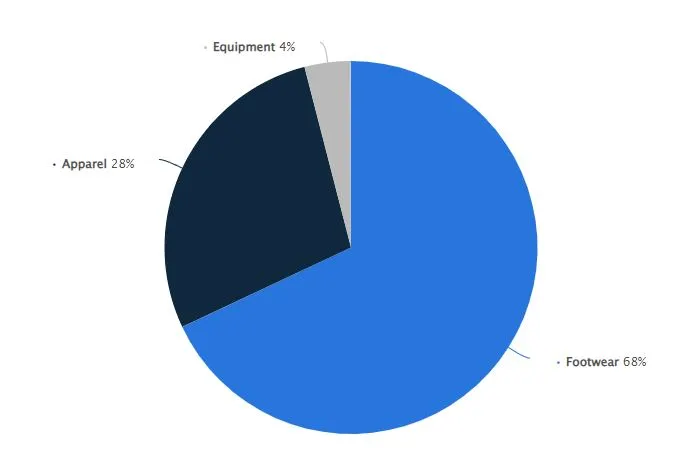 Revenue share of Nike worldwide in the fiscal year of 2023, by product category