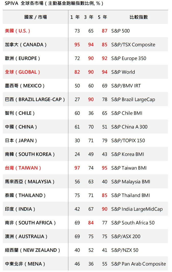 80%以上以紅色表示。資料來源：SPIVA research（2025）