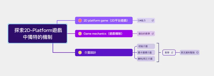 高雄市技高雙語自主學習工作坊學生思考規劃作品