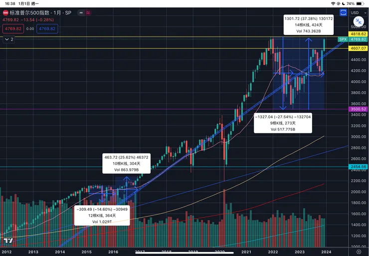 標普五百指數月線