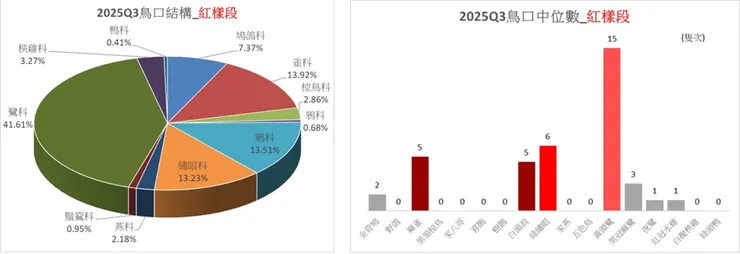 紅樣段於第三季的鳥口結構圖(左)；紅樣段於第三季的鳥種中位數比較圖(右)