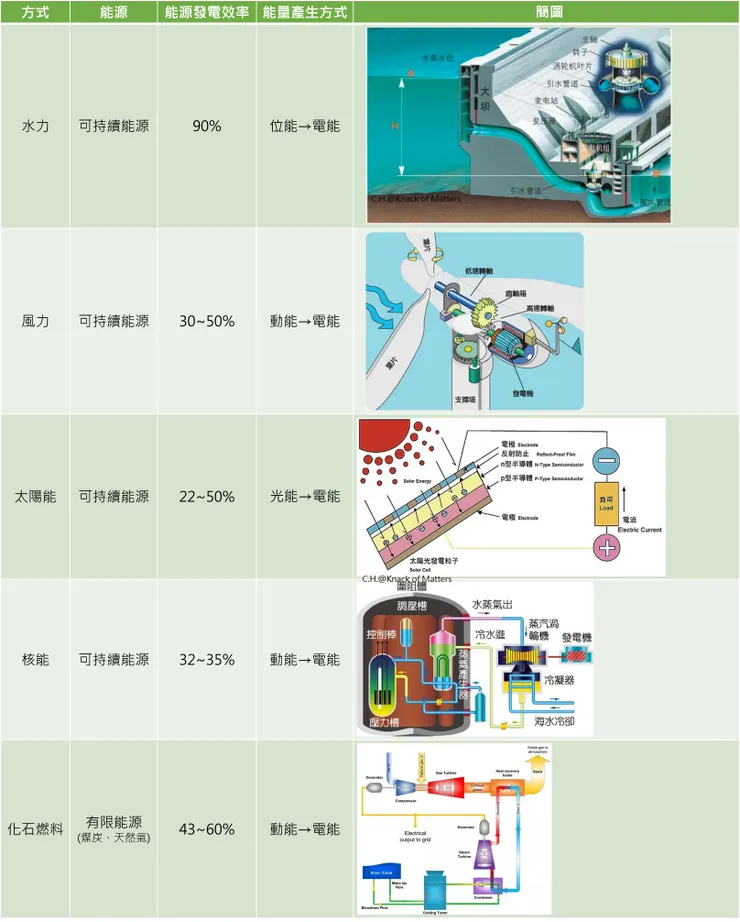 表1、各式發電效率比較表