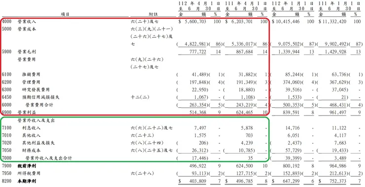 來源 潤弘 2023Q2 財報 p7