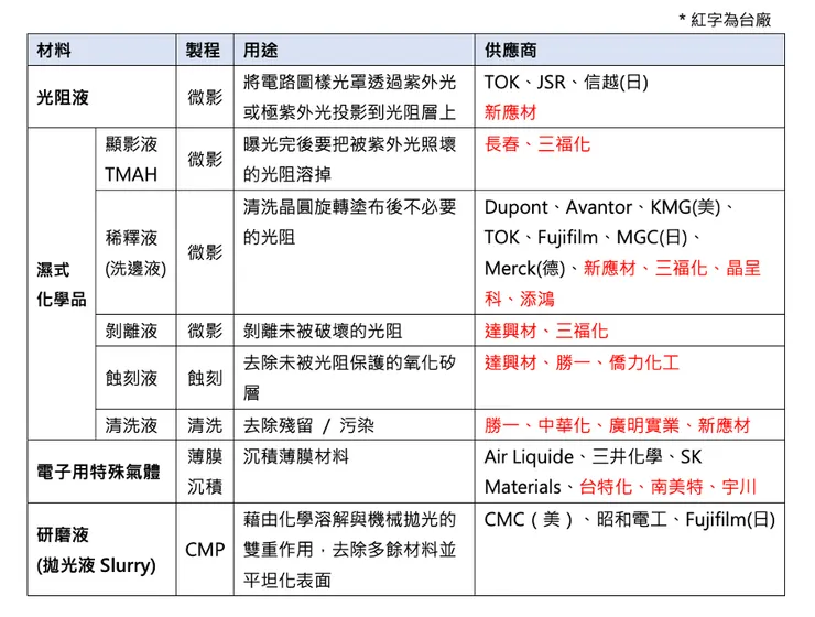 前段製程所需特用化學品