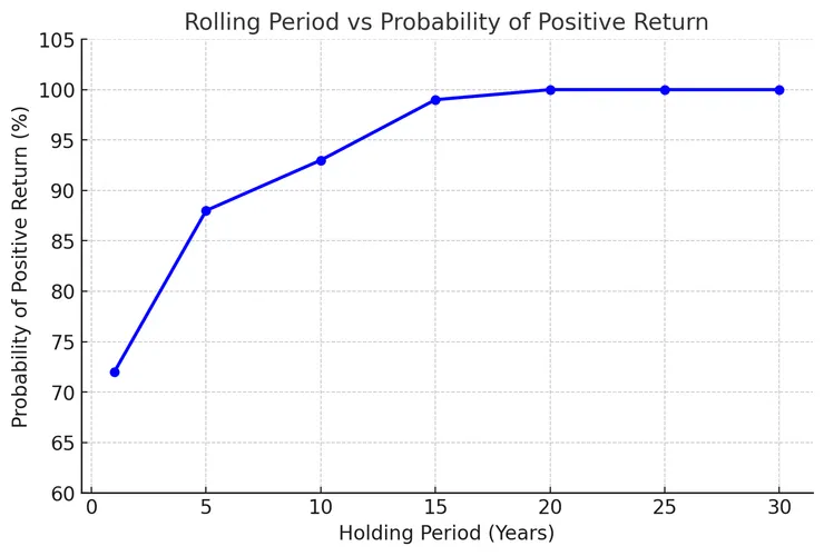圖表顯示持有不同期間的正報酬機率,15 年後勝率接近 100%。