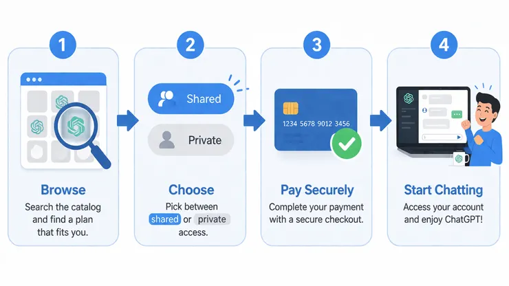 4-step process Discover, Configure, Confirm, Support.png