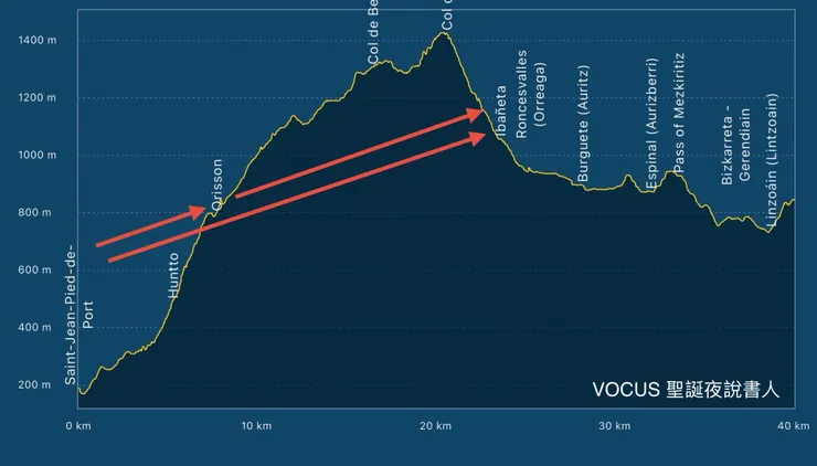 Buen Camino APP 高度圖
