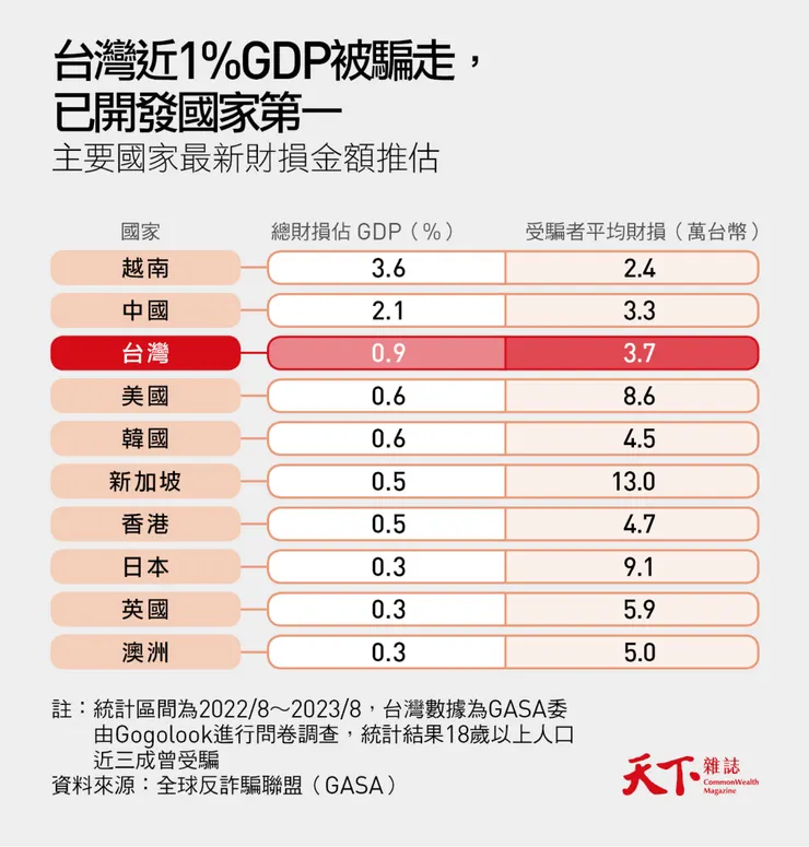 各國被詐騙排名