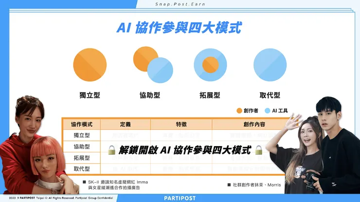 ▲ 圖片來源：Partipost《2023 年創作者 AI 趨勢調查》