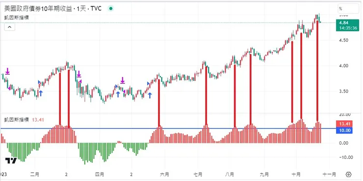 圖片1：美國公債10年