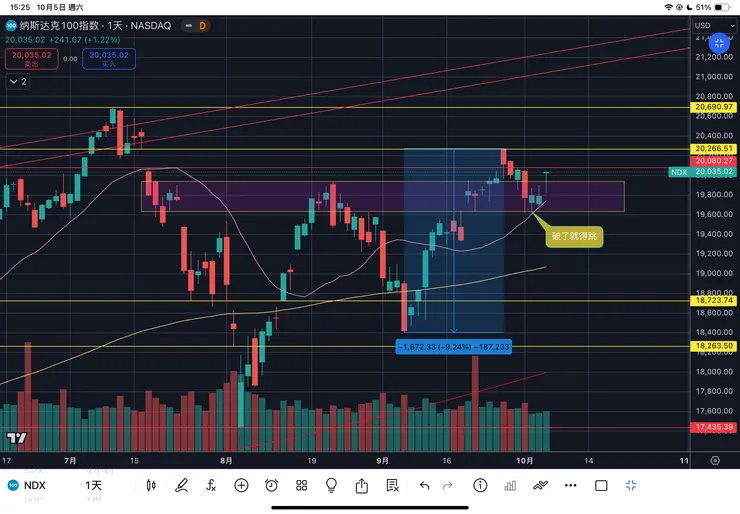 納斯達克一百指數日線