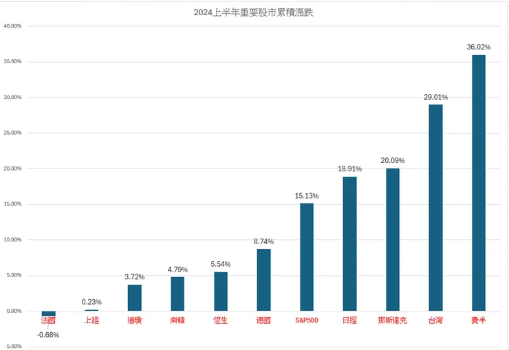 2024上半年累積漲跌幅
