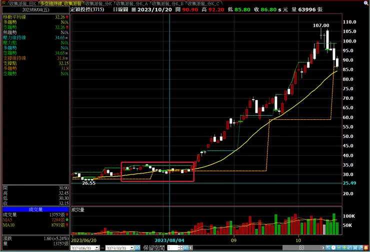 就比較直覺掌握近日的支撐與壓力