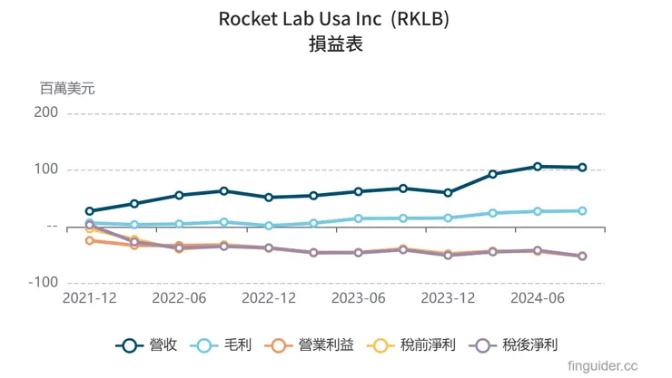 Rocket Lab Usa 損益表 / FinGuider 