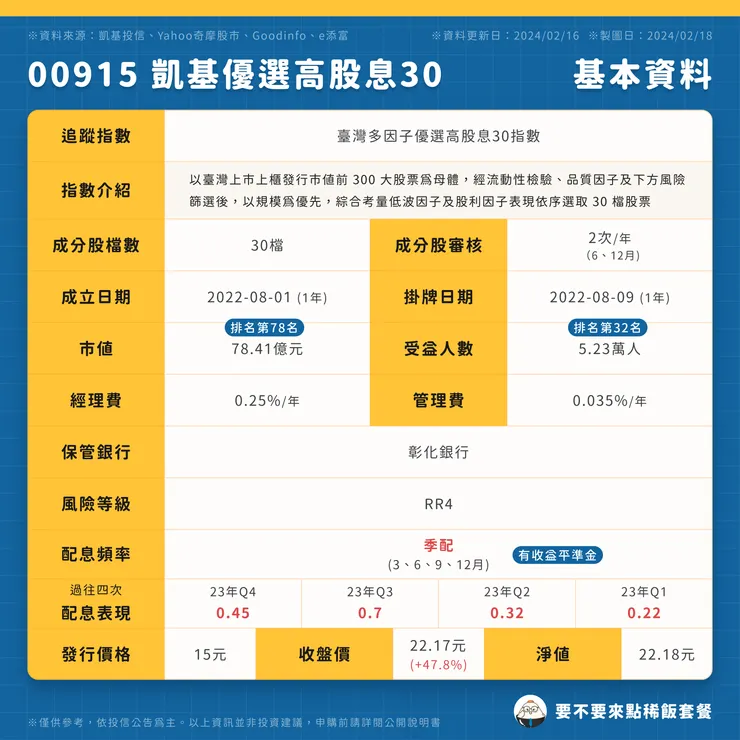 00915 凱基優選高股息30｜基本資料（點圖可放大）