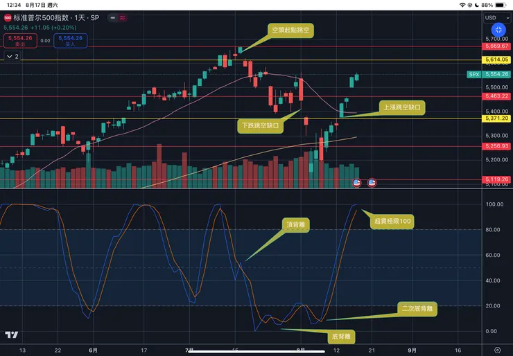 標普五百指數日線