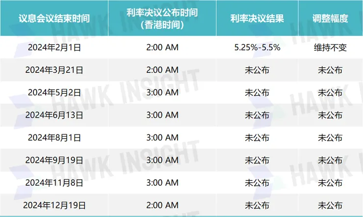 美联储2024年1月利率决议
