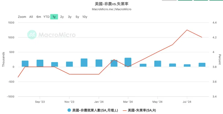 美國非農就業數據與失業率