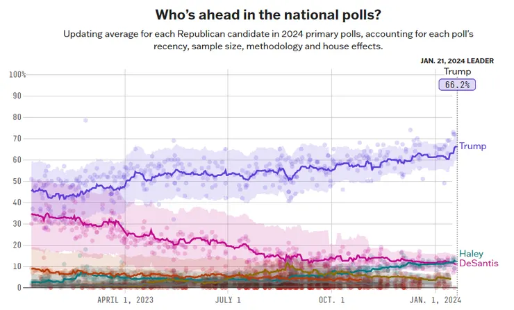 2024美國大選平均民調支持率 – FiveThirtyEight