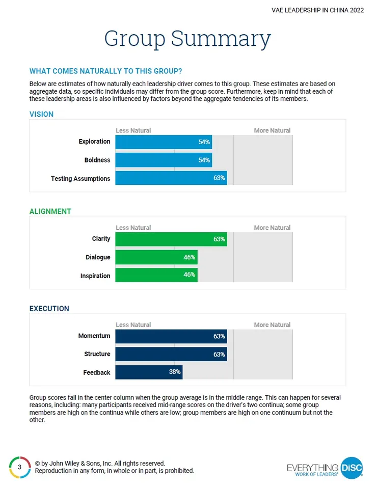 2022 800位大中華區Work of leaders Group Summary