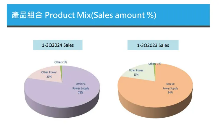 2024年截至Q3營收結構