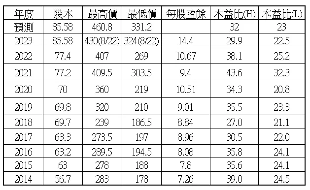 根據歷史資料觀察一個合理的預估本益比高低點