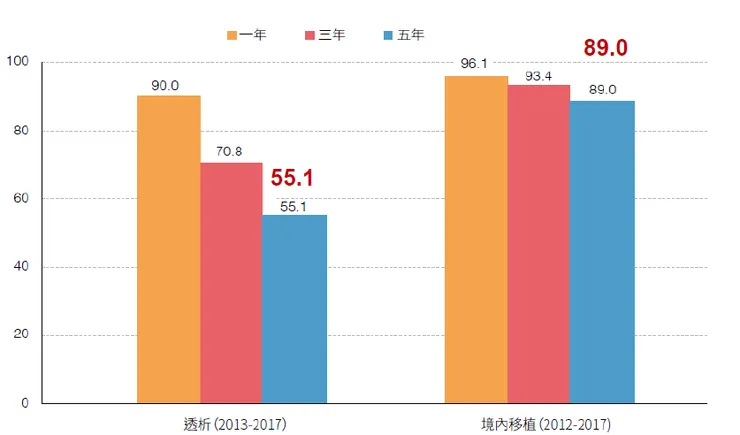 資料來源 : 2024台灣腎病年報