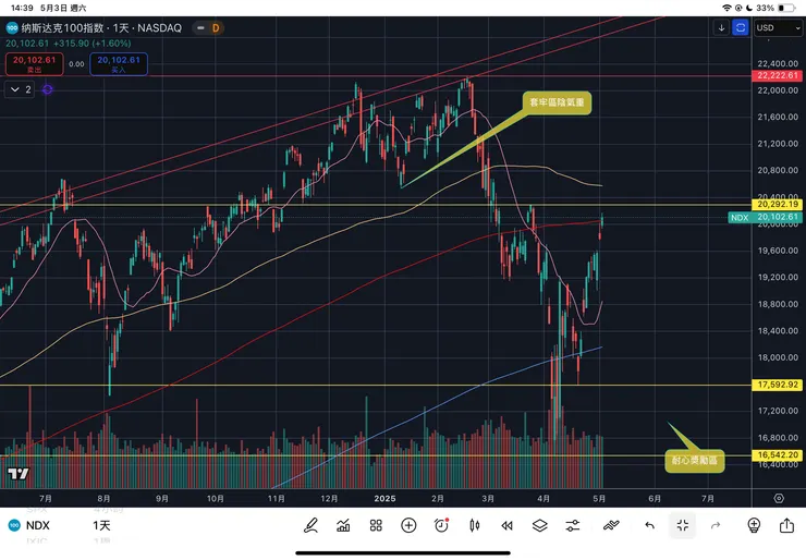 納斯達克一百指數日線