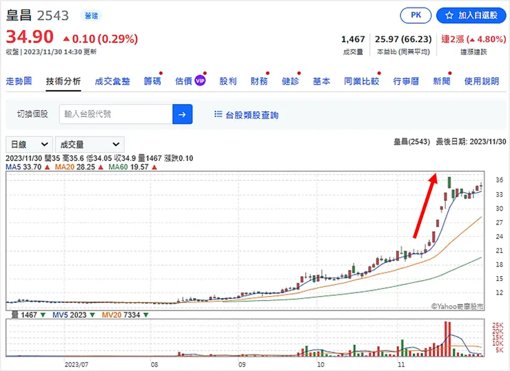 資料來源：Yahoo!股市