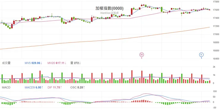 2023.12.25 台股加權指數60分K線圖