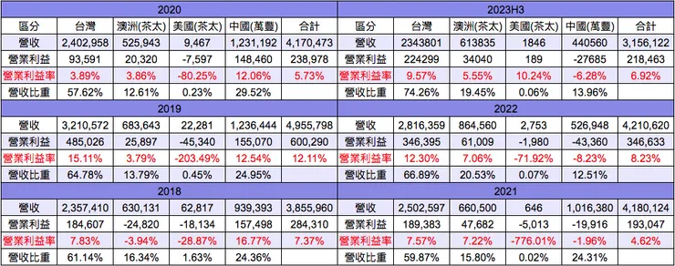 自行彙整