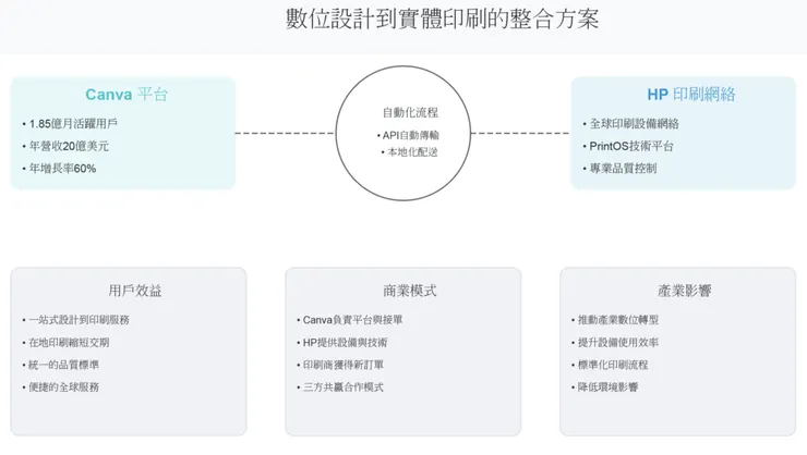 對印刷廠商來說，這個合作帶來的是新的商機。他們原本可能主要依賴本地客戶，現在通過 Canva 的平台，可以接到來自全球各地的訂單。特別是對一些規模較小的印刷廠來說，這無疑是一個拓展業務的好機會。

