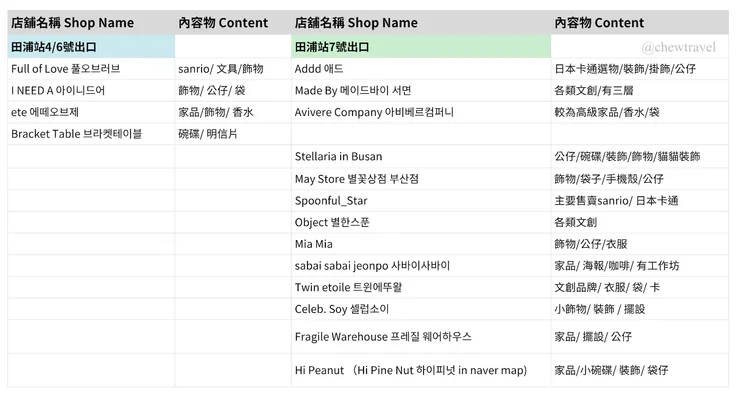 店舖的資訊和主要售賣的東西