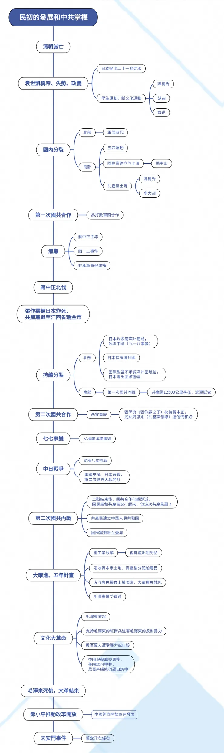 GitMind協作,民初的發展和中共掌權