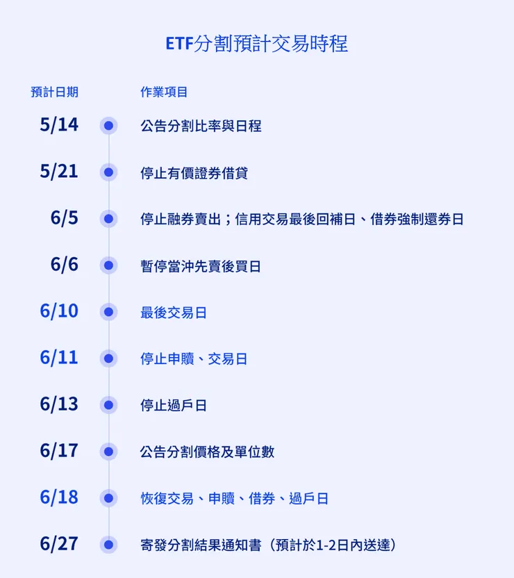 [新聞] 0050 分割案過關！將「一拆四」一張價格約 4 萬！