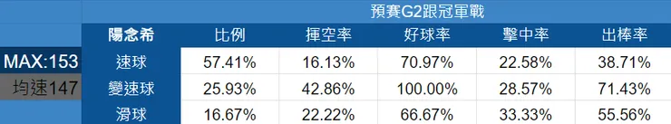 陽念希投球數據