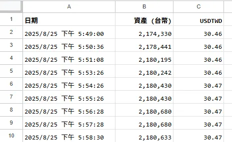 剛剛空白的 TableB 被更新了。
