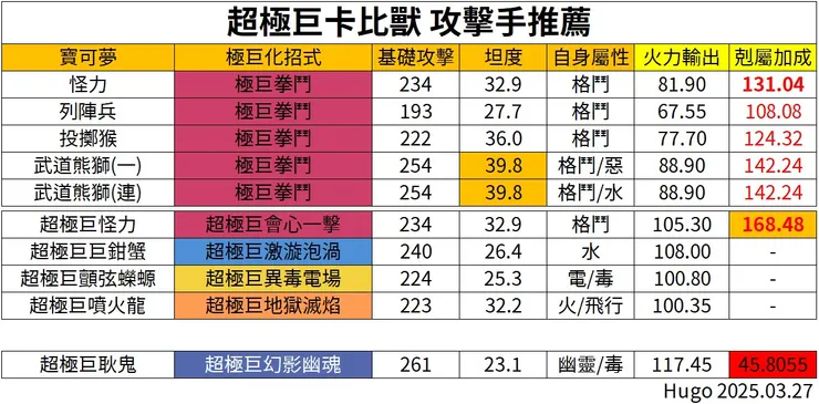 攻擊手輸出數據