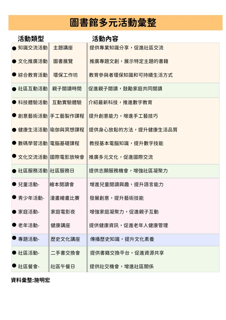 圖片:圖書館活動彙整
