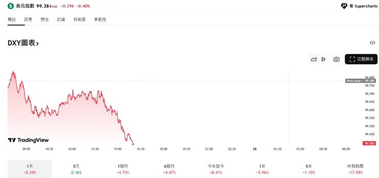 美元指數（DXY）即時圖表 - TradingView