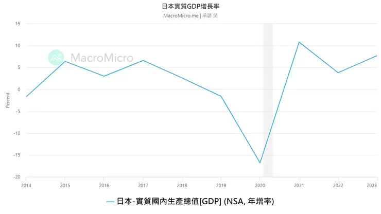 日本近10年實質GDP增長率