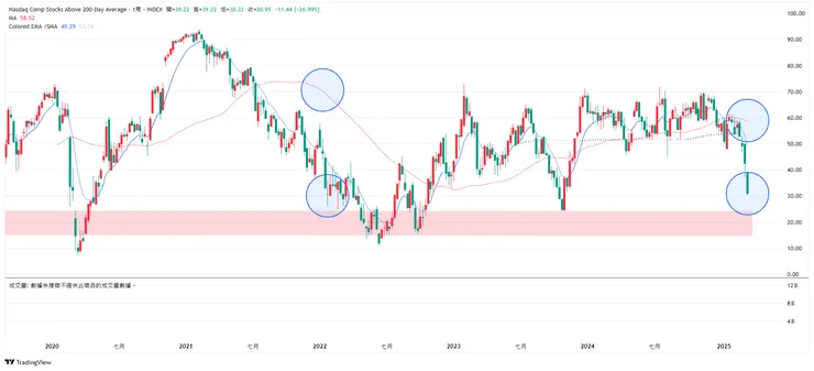 Nasdaq成分股股價高於200MA的比例