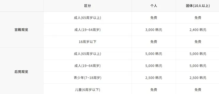 昌德宮與秘苑外國人參觀票價（圖片來源：韓國宮陵遺址本部官方網站）