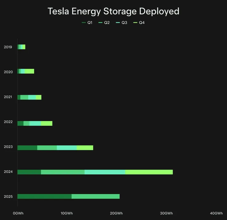 Tesla Energy Storage Deployed - 2025Q2 update, source from Tesla X official account