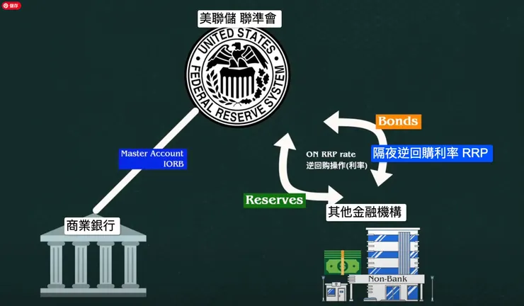 出處： 一个视频看懂美联储是如何加息的?