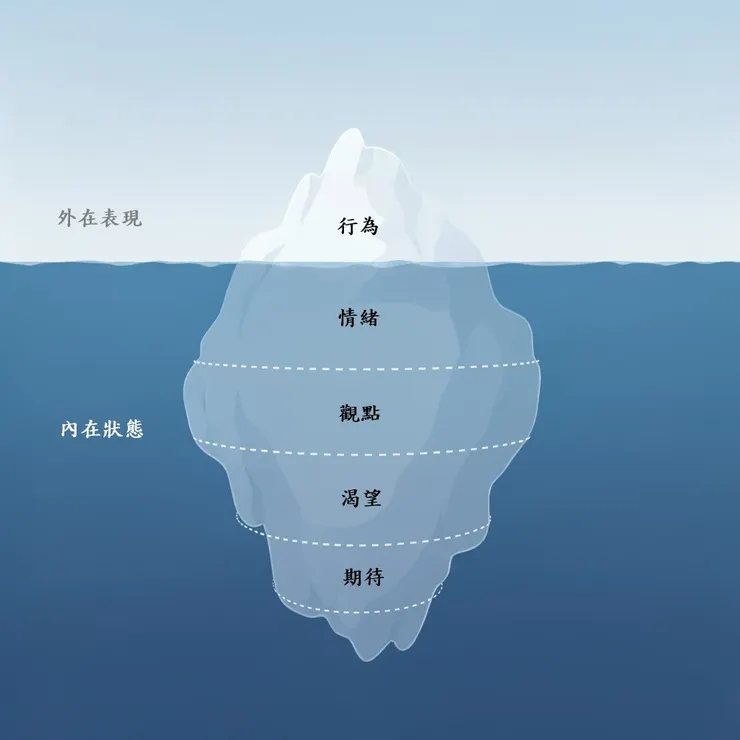 冰山理論模型